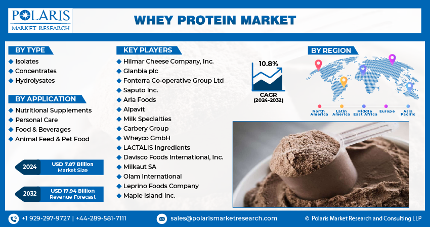 Whey Protein Market